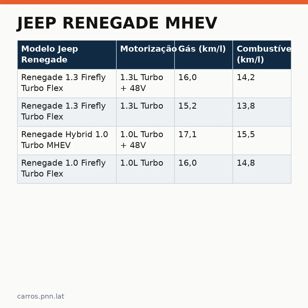 Infográfico - Jeep Renegade MHEV: A Escolha Inteligente Para o Urbano Brasileiro