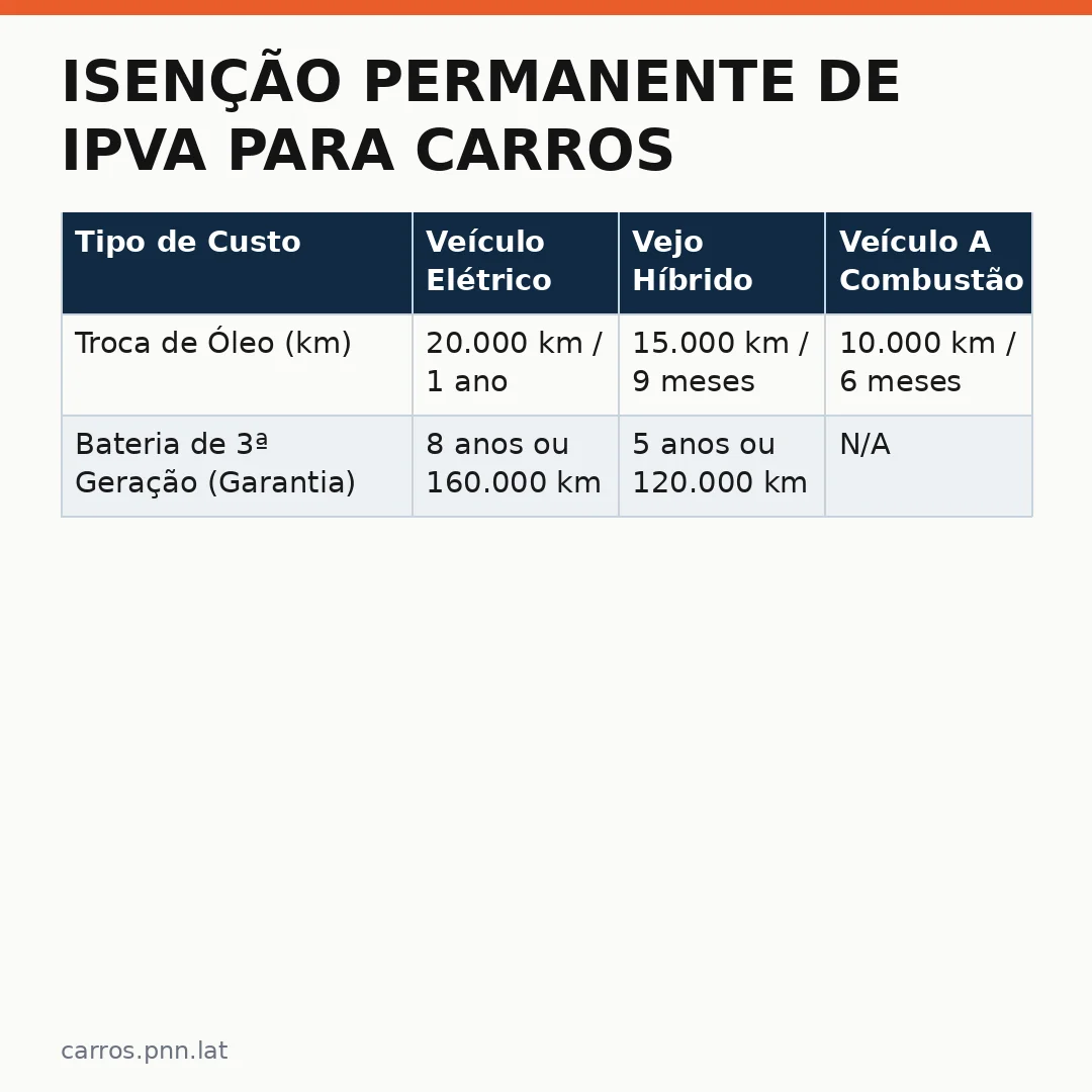 Infográfico - Isenção Permanente De IPVA Para Carros Elétricos No DF: Entenda A Nova Proposta