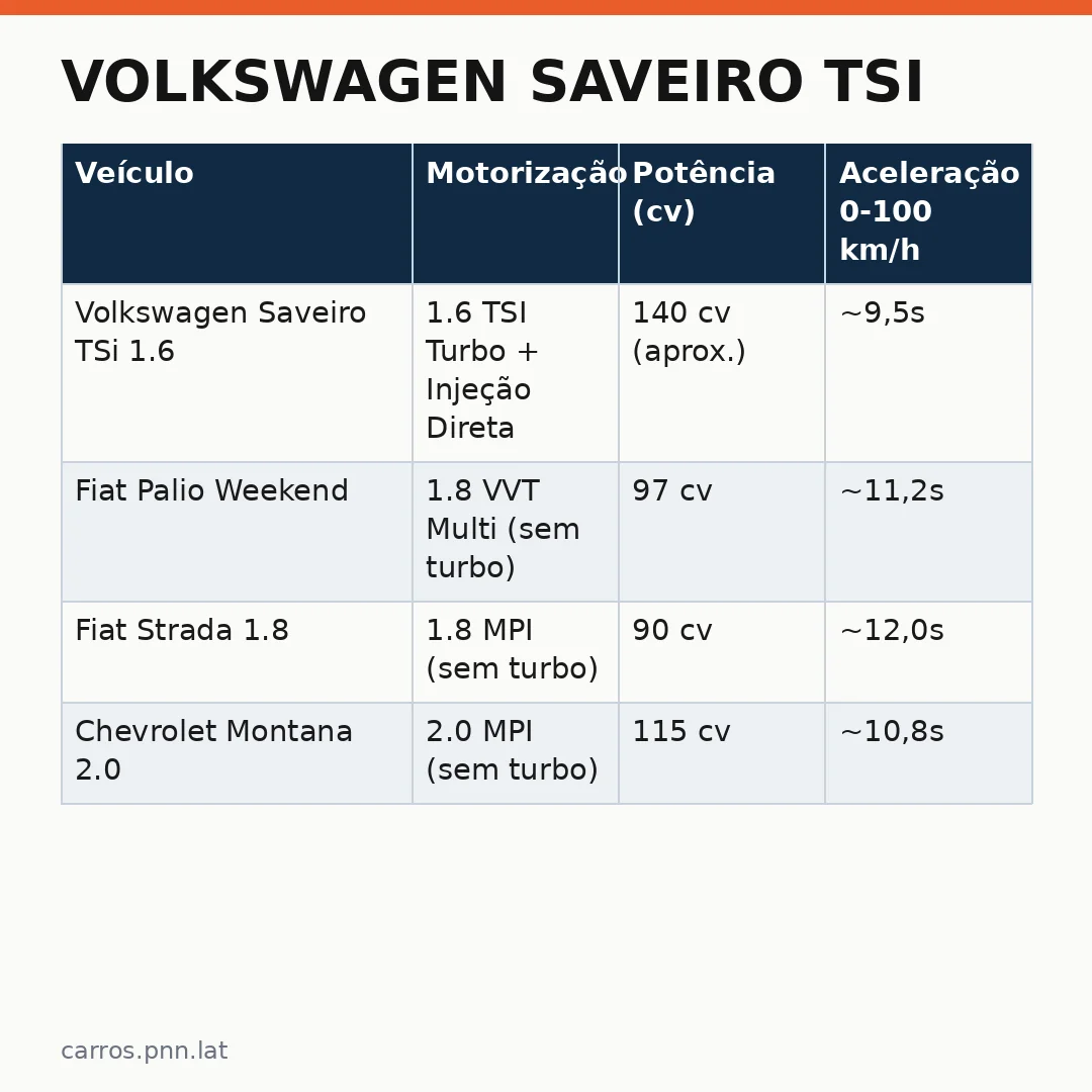 Infográfico - Volkswagen Saveiro TSi: um carro esportivo disfarçado de picape que marcou gerações