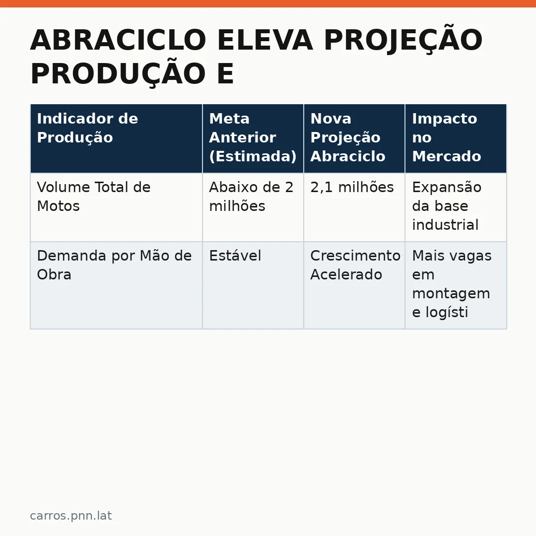 Infográfico - Abraciclo eleva projeção produção e impulsiona mercado de trabalho no setor de duas rodas
