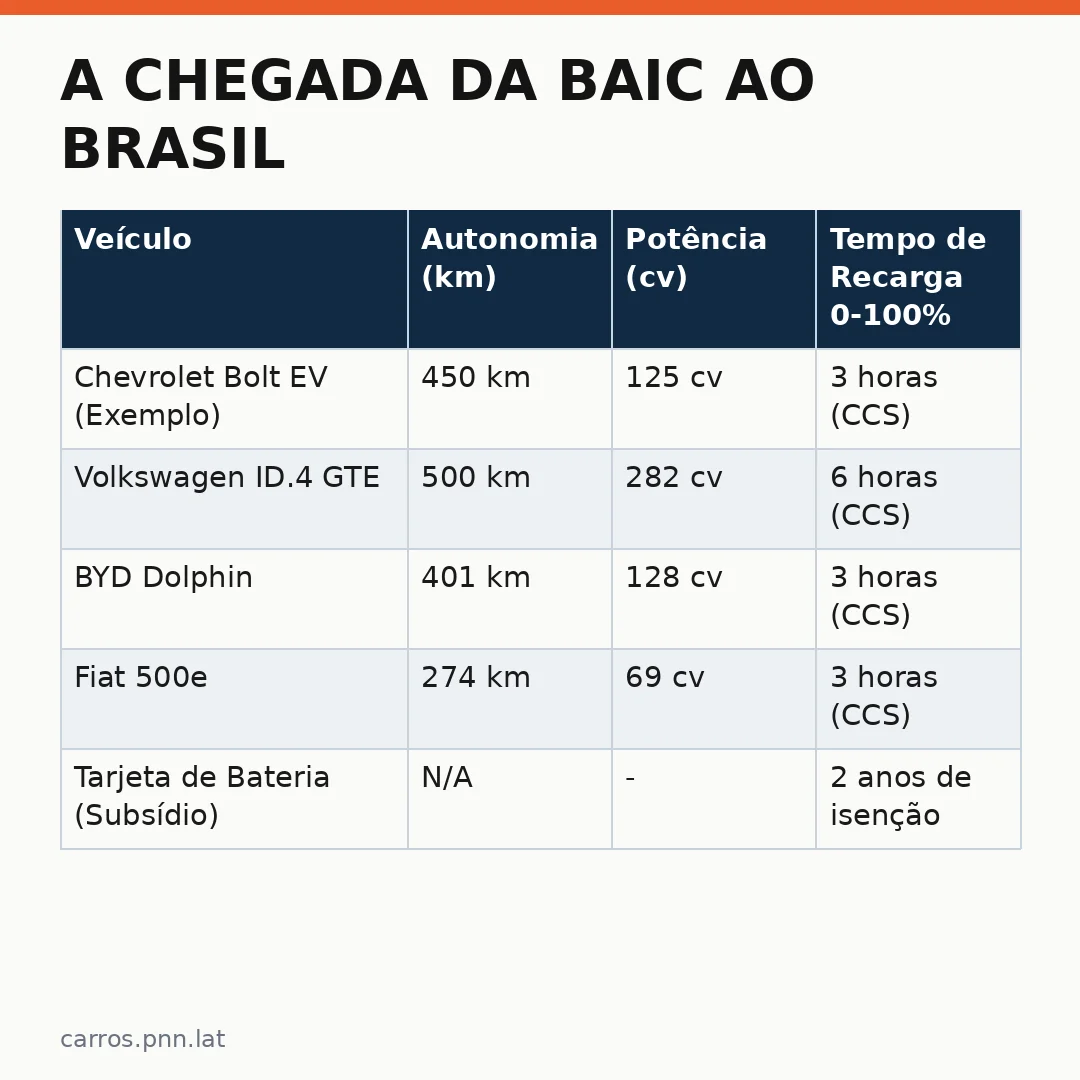 Infográfico - A chegada da BAIC ao Brasil: Grupo Toriba traz gigante chinesa para competir no mercado local