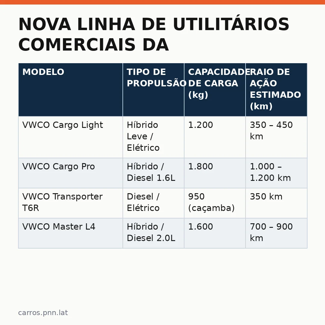 Infográfico - Nova Linha de Utilitários Comerciais da VWCO Chegará à Argentina em 2027