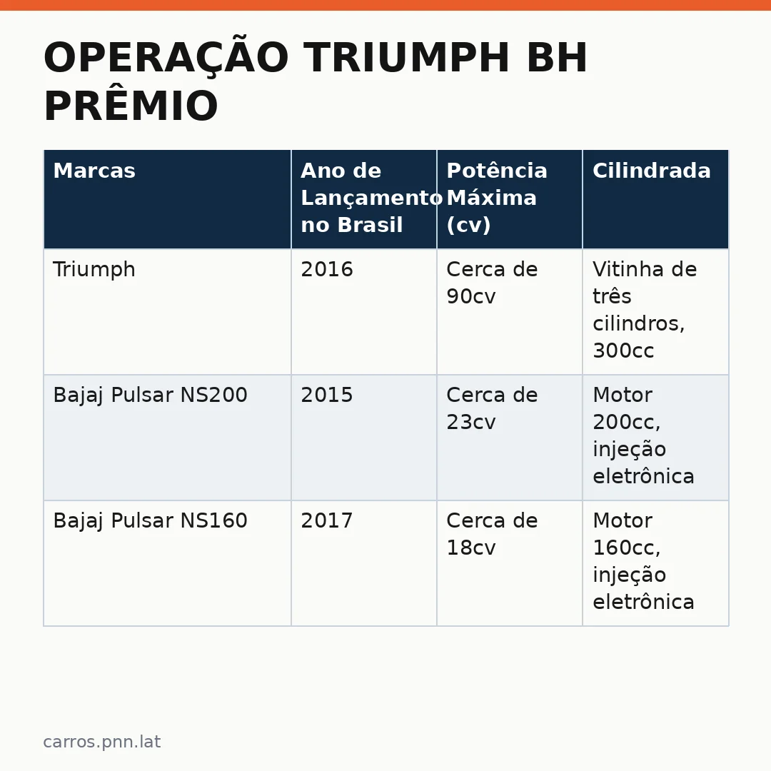 Infográfico - Operação Triumph BH prêmio: como a marca britânica conquistou o coração dos brasileiros