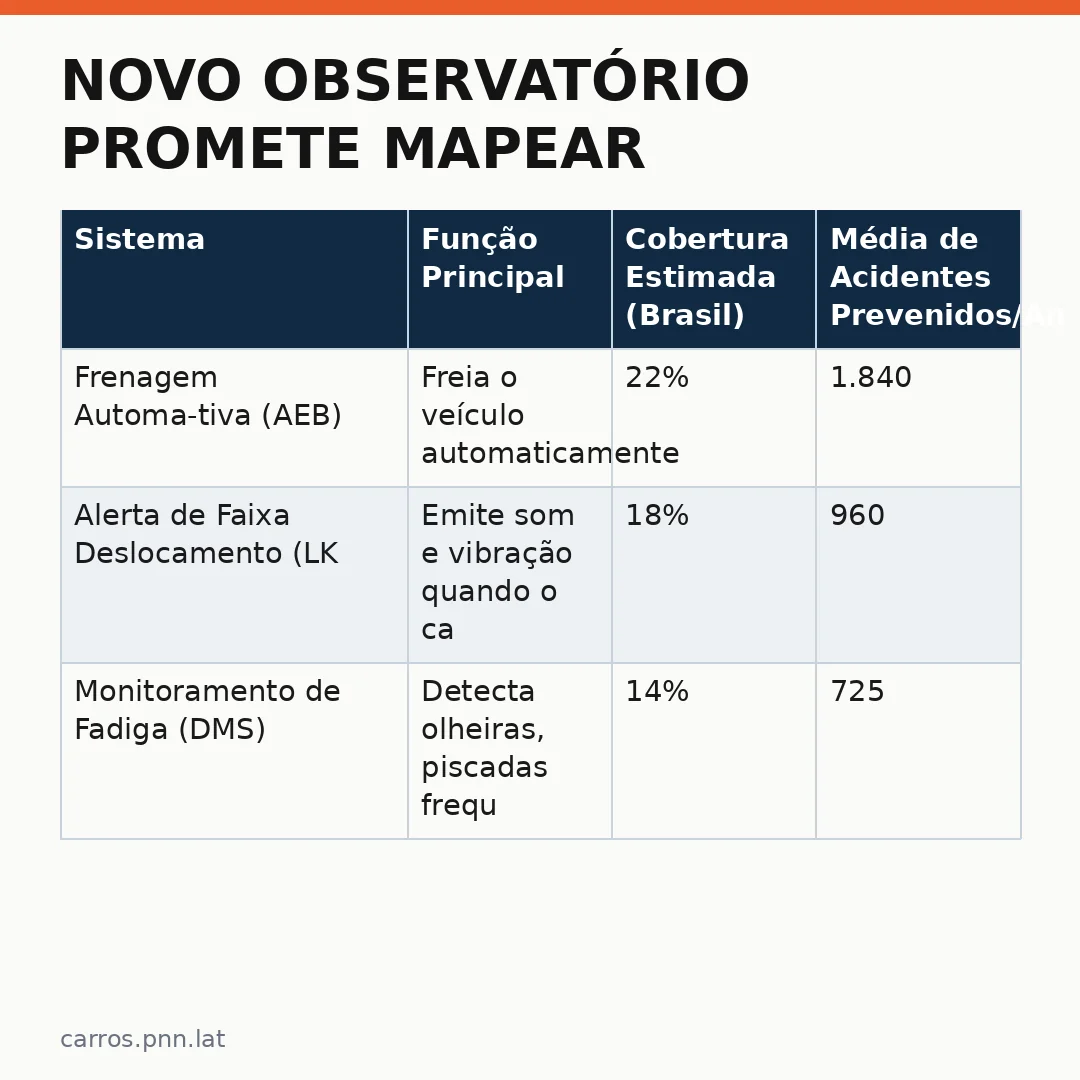 Infográfico - Novo Observatório Promete Mapear Acidentes em Rodovias: Como a Tecnologia Automotiva Protege os Motoristas