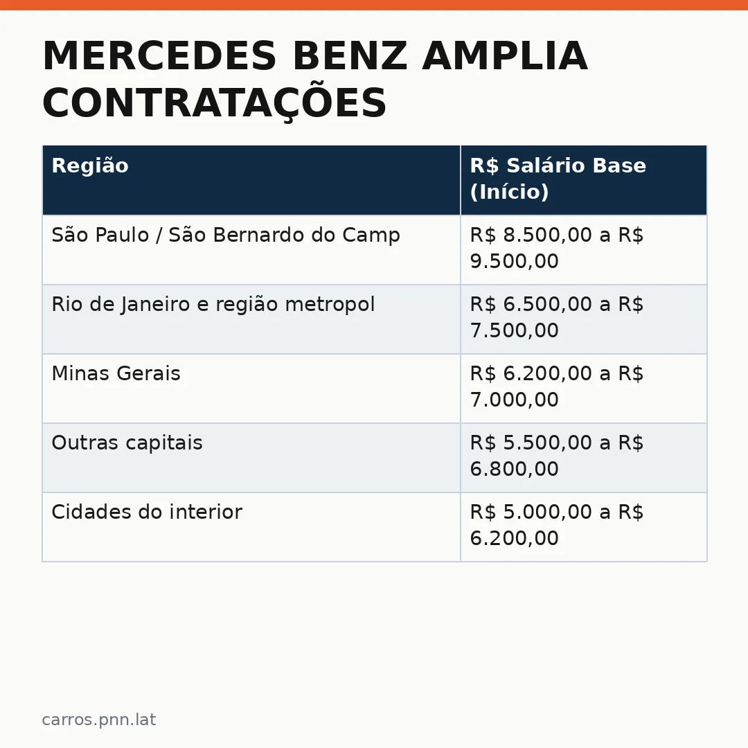 Infográfico - Mercedes Benz amplia contratações: oportunidades no setor automotivo