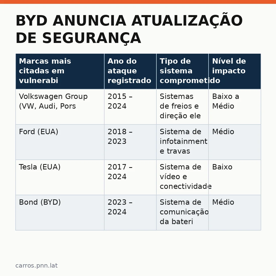 Infográfico - BYD anuncia atualização de segurança após ataque hacker: o que você precisa saber agora