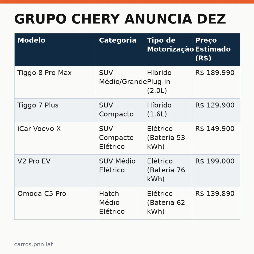 Infográfico - Grupo Chery anuncia dez: a invasão da montadora chinesa no mercado brasileiro em 2027