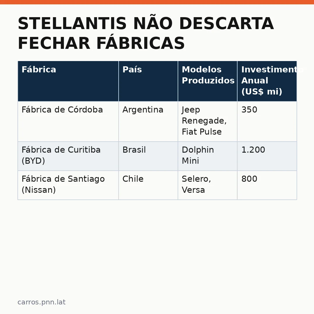 Infográfico - Stellantis não descarta fechar fábricas na Argentina: o impacto da incerteza para a indústria automotiva