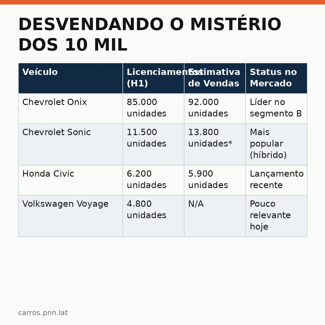Infográfico - Desvendando o mistério dos 10 mil Sonics: por que os licenciamentos não batem com as vendas da GM