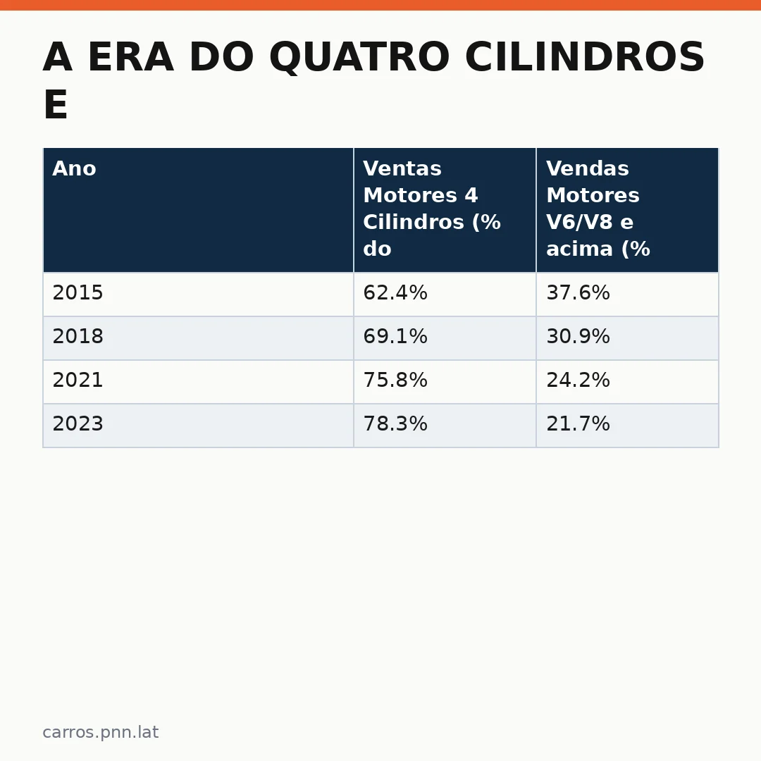 Infográfico - A Era do Quatro Cilindros e a Transição para uma Nova Era