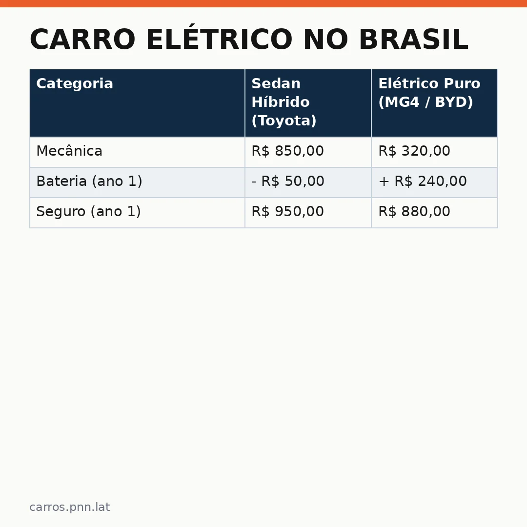 Infográfico - Carro Elétrico no Brasil: como os eletrificados chegaram ao Top 3 de vendas