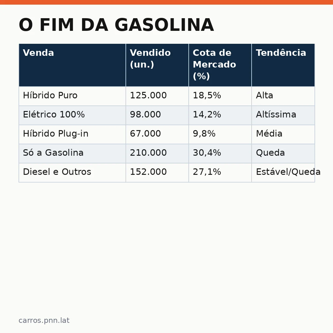 Infográfico - O fim da gasolina: o carro só a gasolina cai nas vendas globais