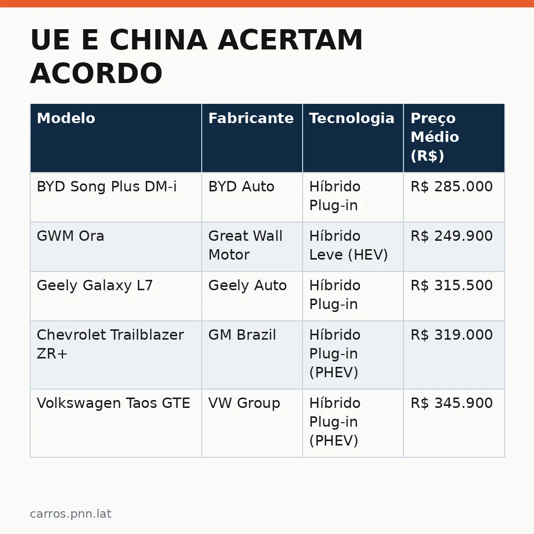 Infográfico - UE e China acertam acordo: impacto nos carros híbridos no Brasil
