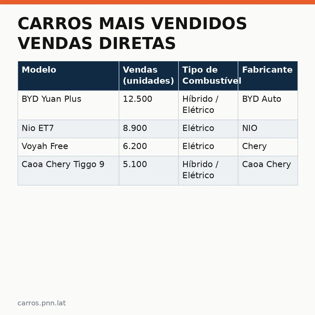 Infográfico - Carros Mais Vendidos Vendas Diretas: Veja Quem Liderou o Mercado e as Melhores Oportunidades