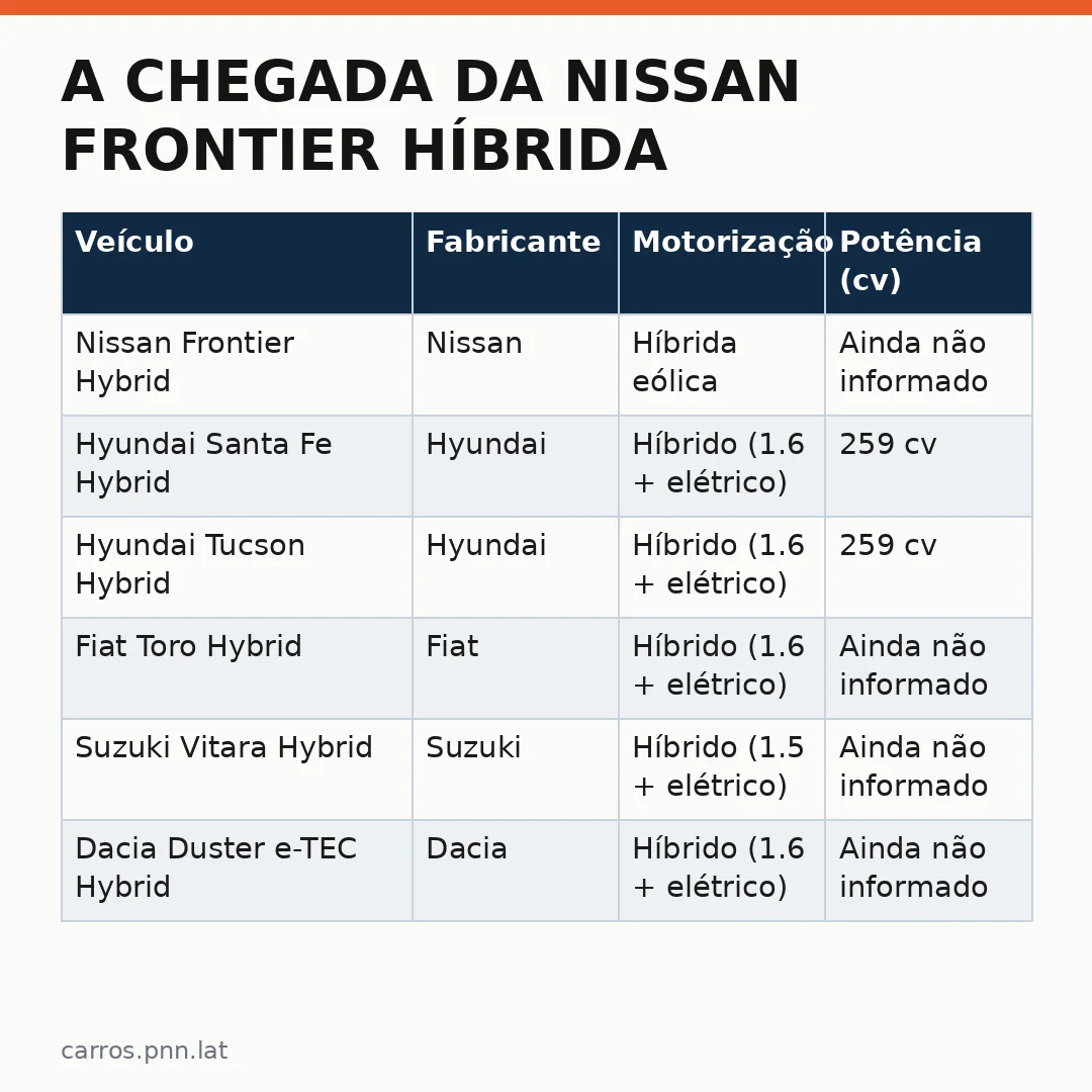 Infográfico - A chegada da Nissan Frontier híbrida ao Brasil: a estreia no México abre o caminho
