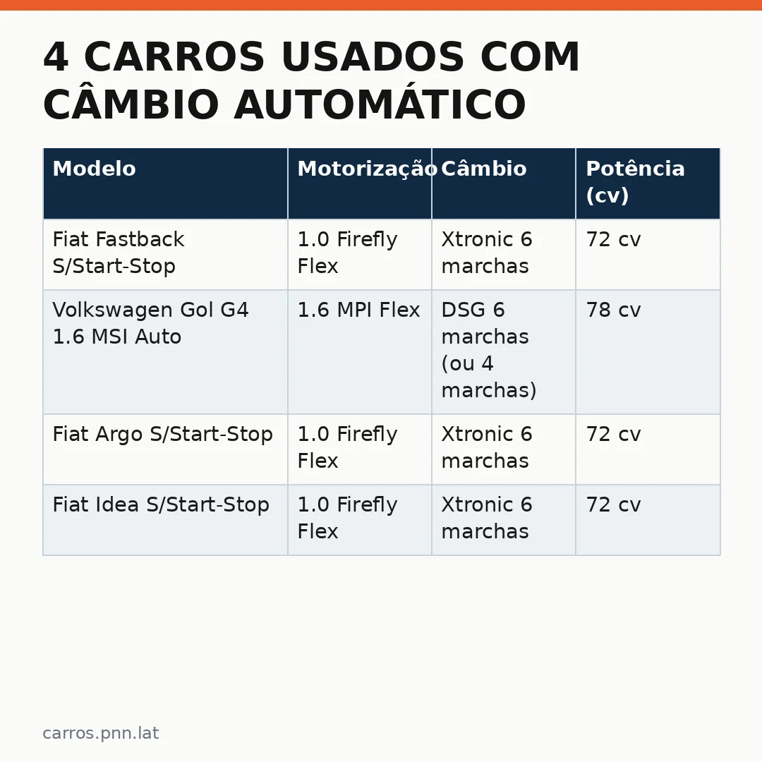Infográfico - 4 Carros Usados com Câmbio Automático a Partir de R$ 54 Mil: Guia Completo do PNN Carros