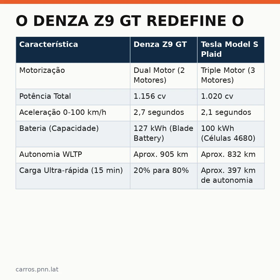 Infográfico - O Denza Z9 GT redefine o luxo automotivo com tecnologia de ponta