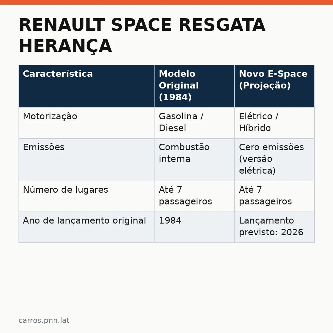 Infográfico - Renault Space resgata herança: o retorno do clássico ao cenário elétrico
