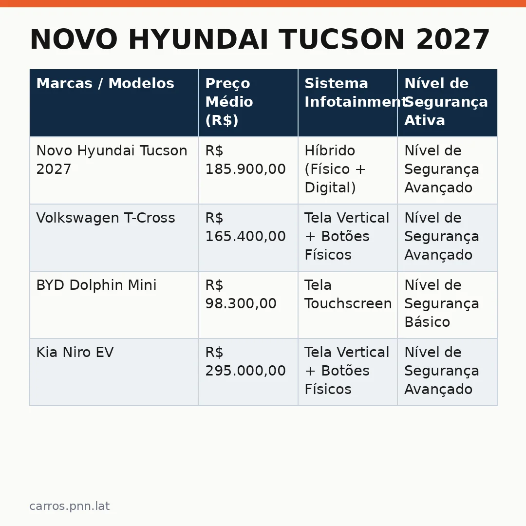 Infográfico - Novo Hyundai Tucson 2027: o retorno dos botões físicos marca uma reviravolta na interface digital