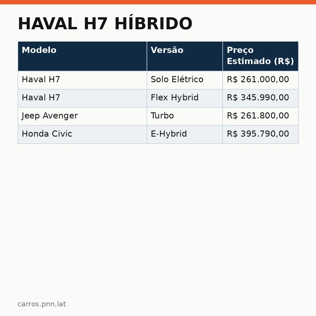 Infográfico - Haval H7 híbrido: tecnologia Flex que chega por R$ 261 mil no Brasil