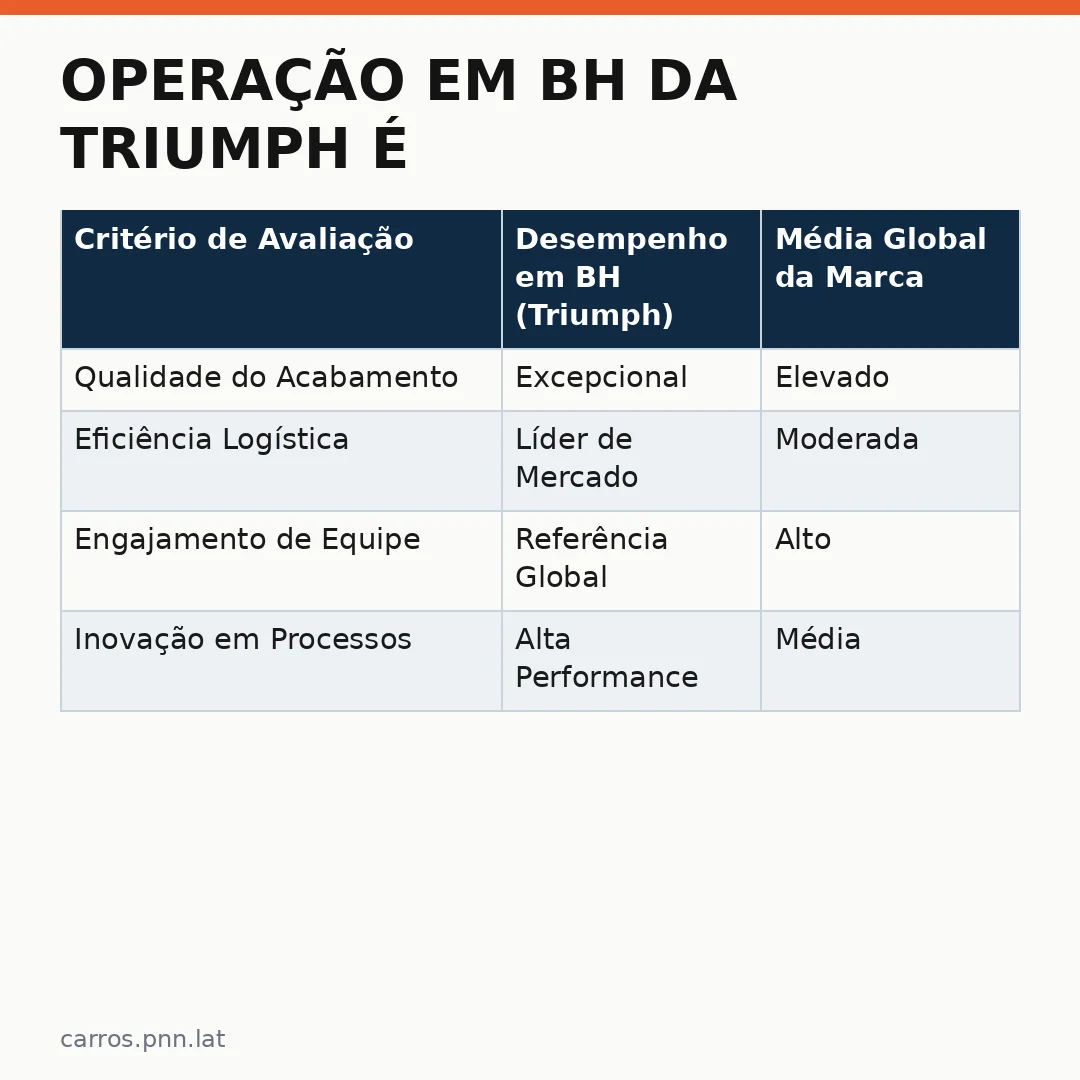 Infográfico - Operação em BH da Triumph é eleita a melhor do mundo: Um marco para a indústria brasileira