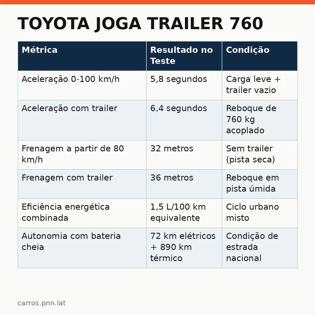 Infográfico - Toyota joga trailer 760: Hilux elétrica mostra performance na estrada brasileira
