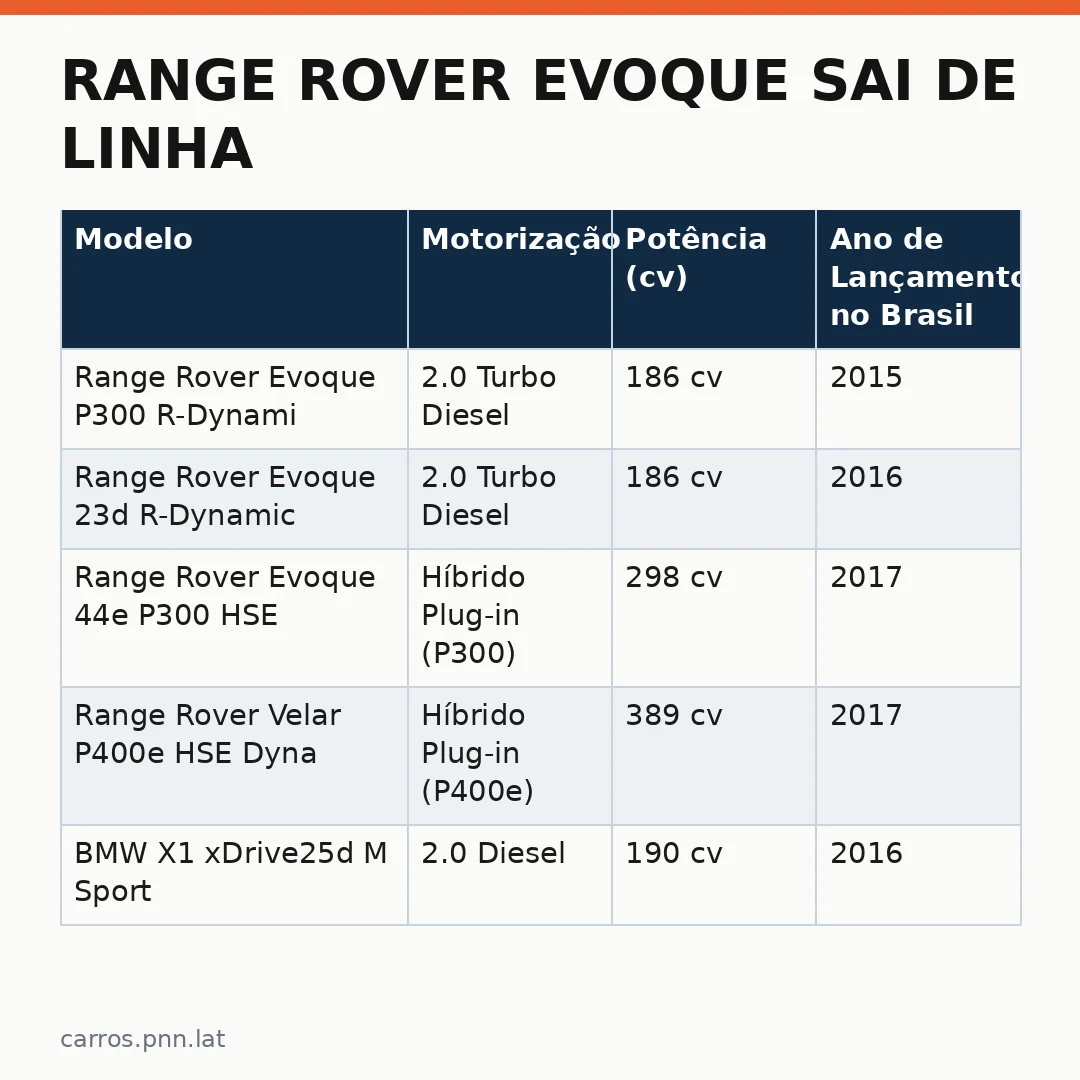 Infográfico - Range Rover Evoque sai de linha: o fim de uma lenda britânica no mercado brasileiro