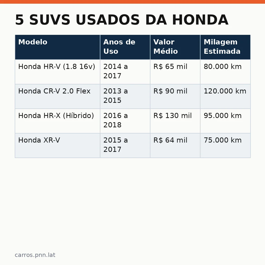 Infográfico - 5 SUVs Usados da Honda: Alternativas Práticas no Mercado de Automóveis Internacionais
