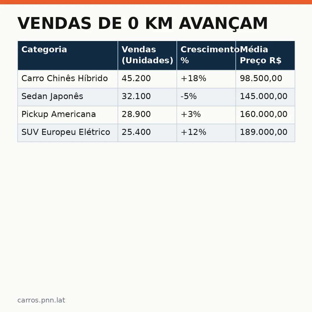 Infográfico - Vendas de 0 km avançam: Consumidor troca seminovo por carro chinês