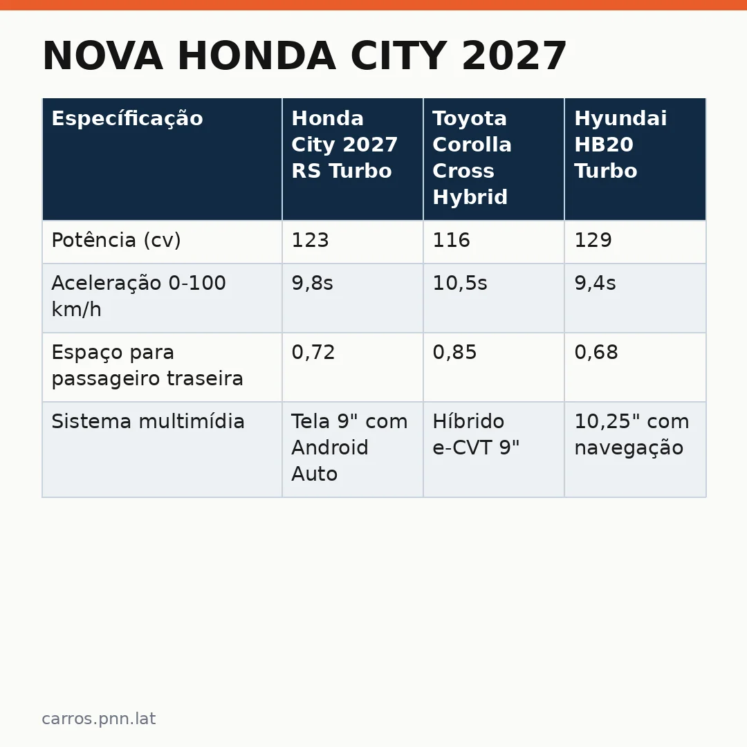Infográfico - Nova Honda City 2027: Visual Renovado e Versão RS Marcam a Chegada