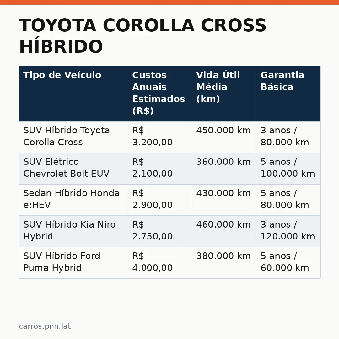 Infográfico - Toyota Corolla Cross Híbrido: Análise Detalhada de um SUV que Concorrença