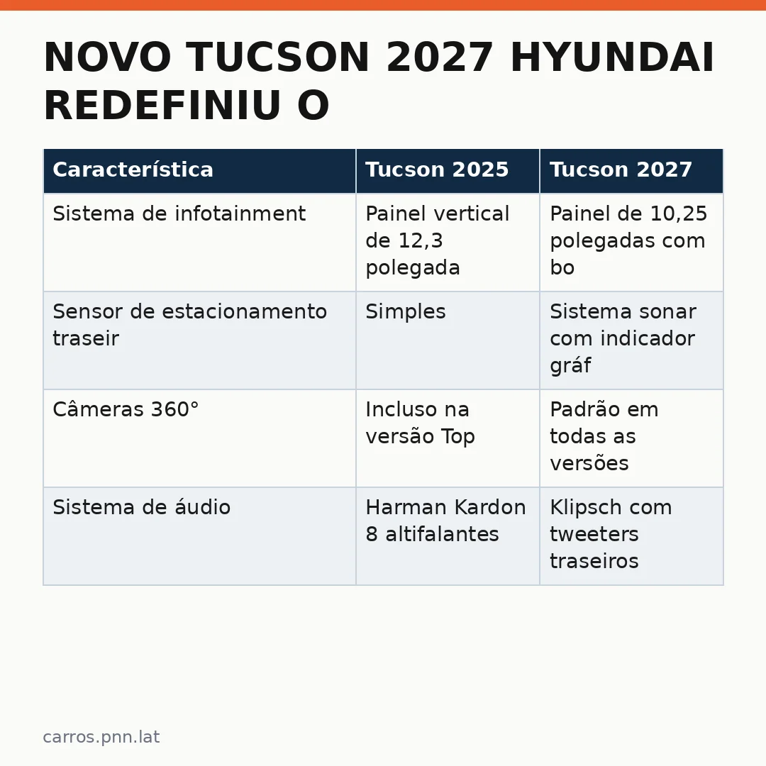 Infográfico - Novo Tucson 2027 Hyundai redefiniu o SUV médio ao trazer comandos físicos