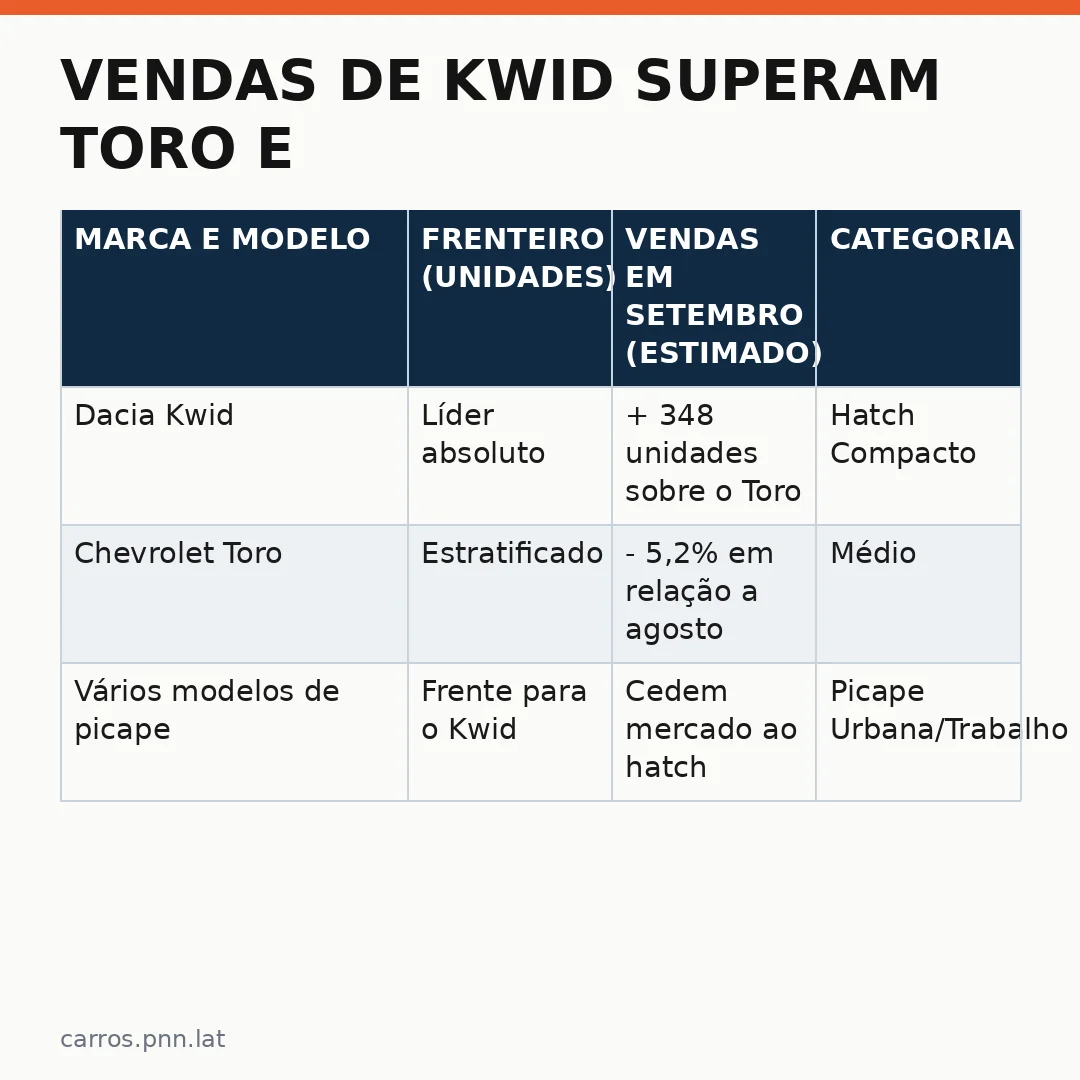 Infográfico - Vendas de Kwid superam Toro e picapes em setembro: O que diz o mercado atual