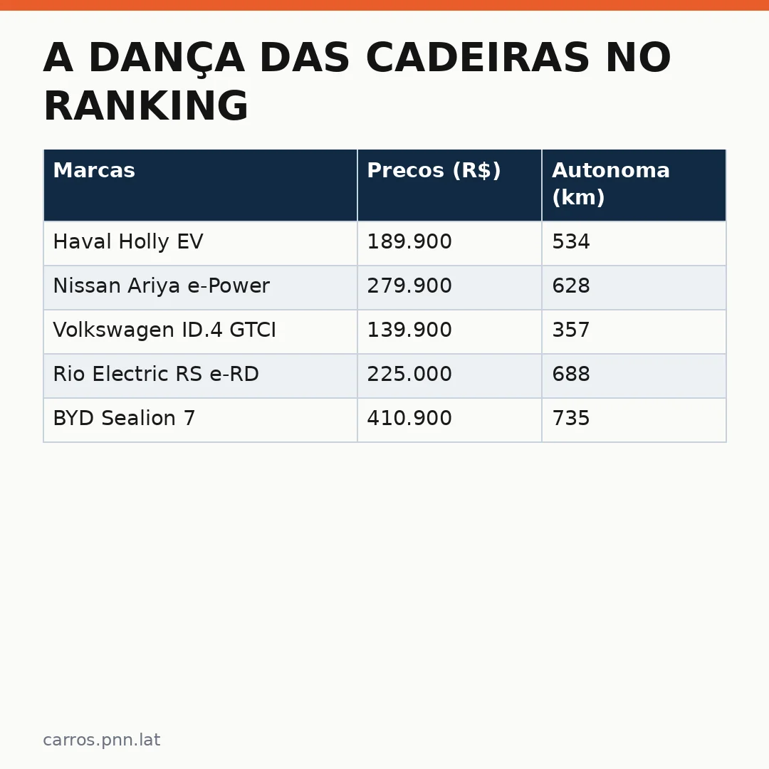 Infográfico - A dança das cadeiras no ranking das marcas de elétricos e híbridos