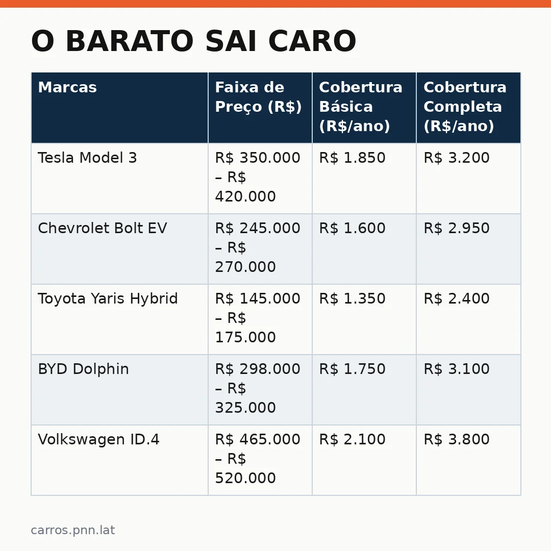Infográfico - O Barato Sai Caro: Como a Indicação Errada no Seguro de Carros Elétricos Pode Custar sua Indenização