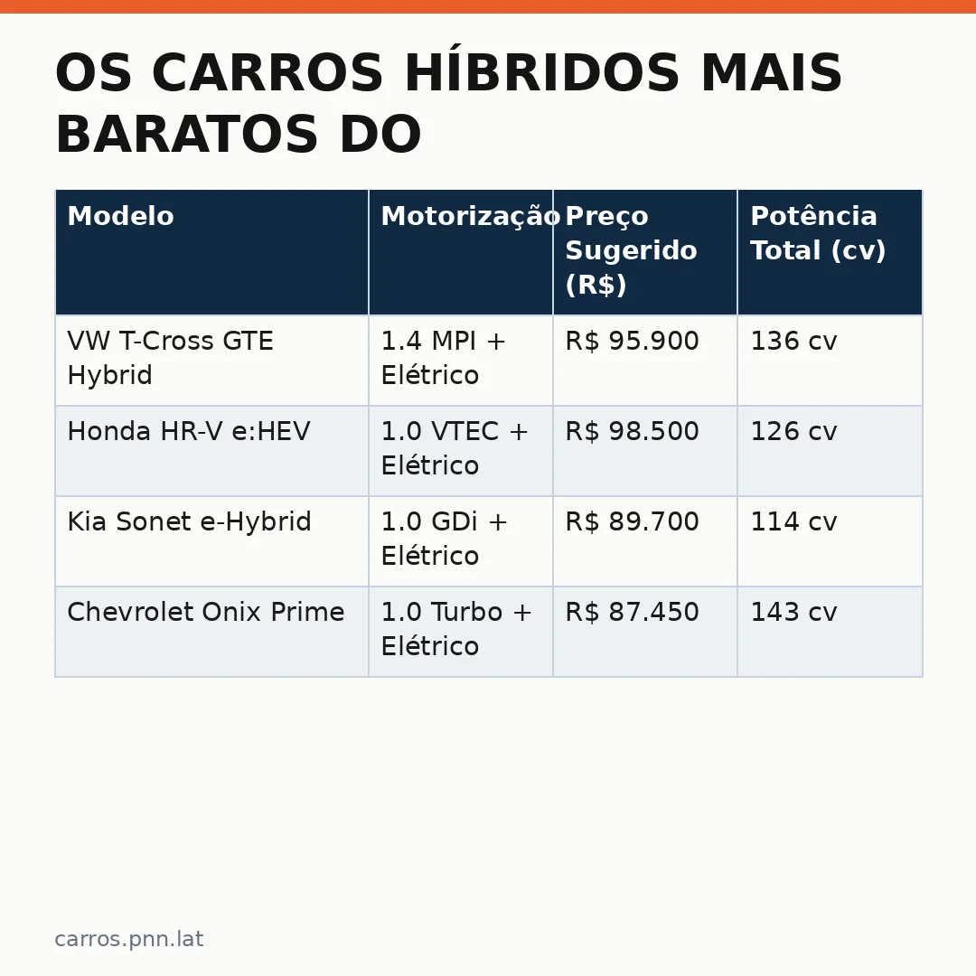 Infográfico - Os Carros Híbridos Mais Baratos do Brasil em 2026: Guia Completo