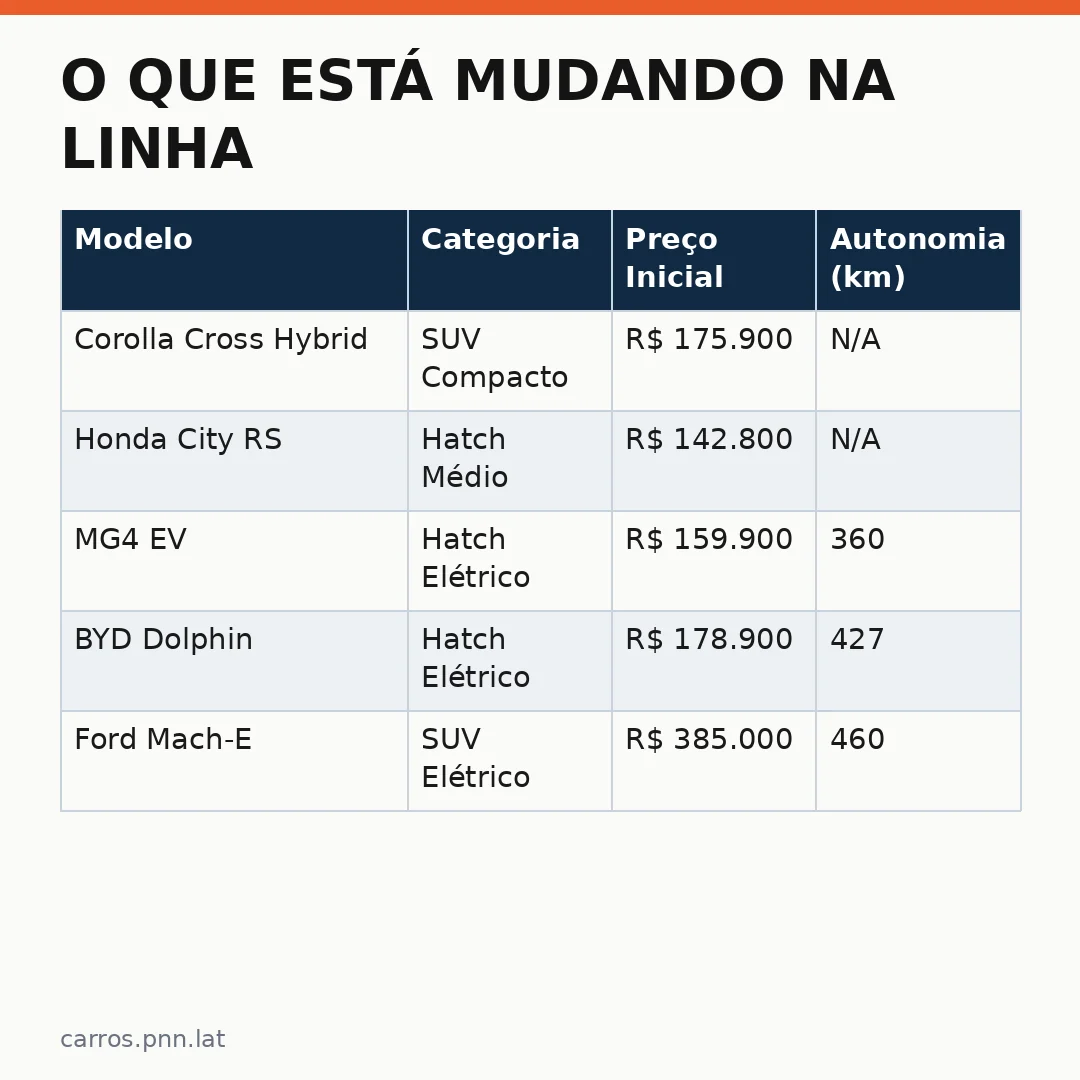 Infográfico - O Que Está Mudando na Linha de Carros Híbridos no Brasil