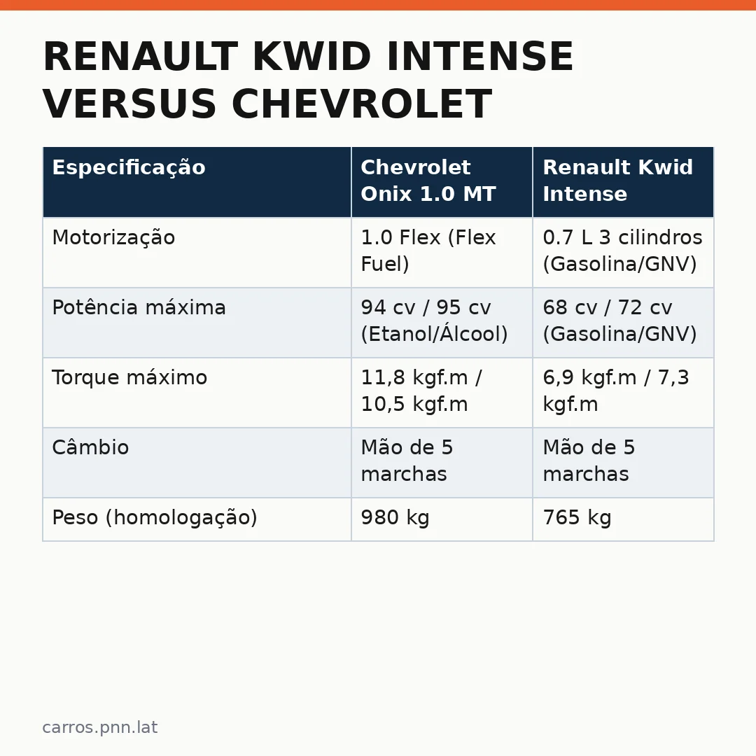 Infográfico - Renault Kwid Intense versus Chevrolet Onix 1.0 MT: escolha definitiva para o hatch acessível