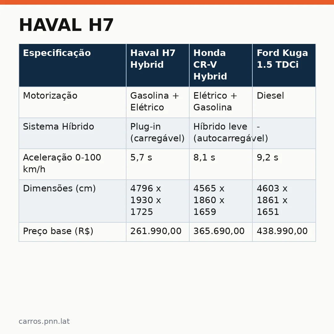 Infográfico - Haval H7: Desempenho e Preço para o Consumidor Brasileiro