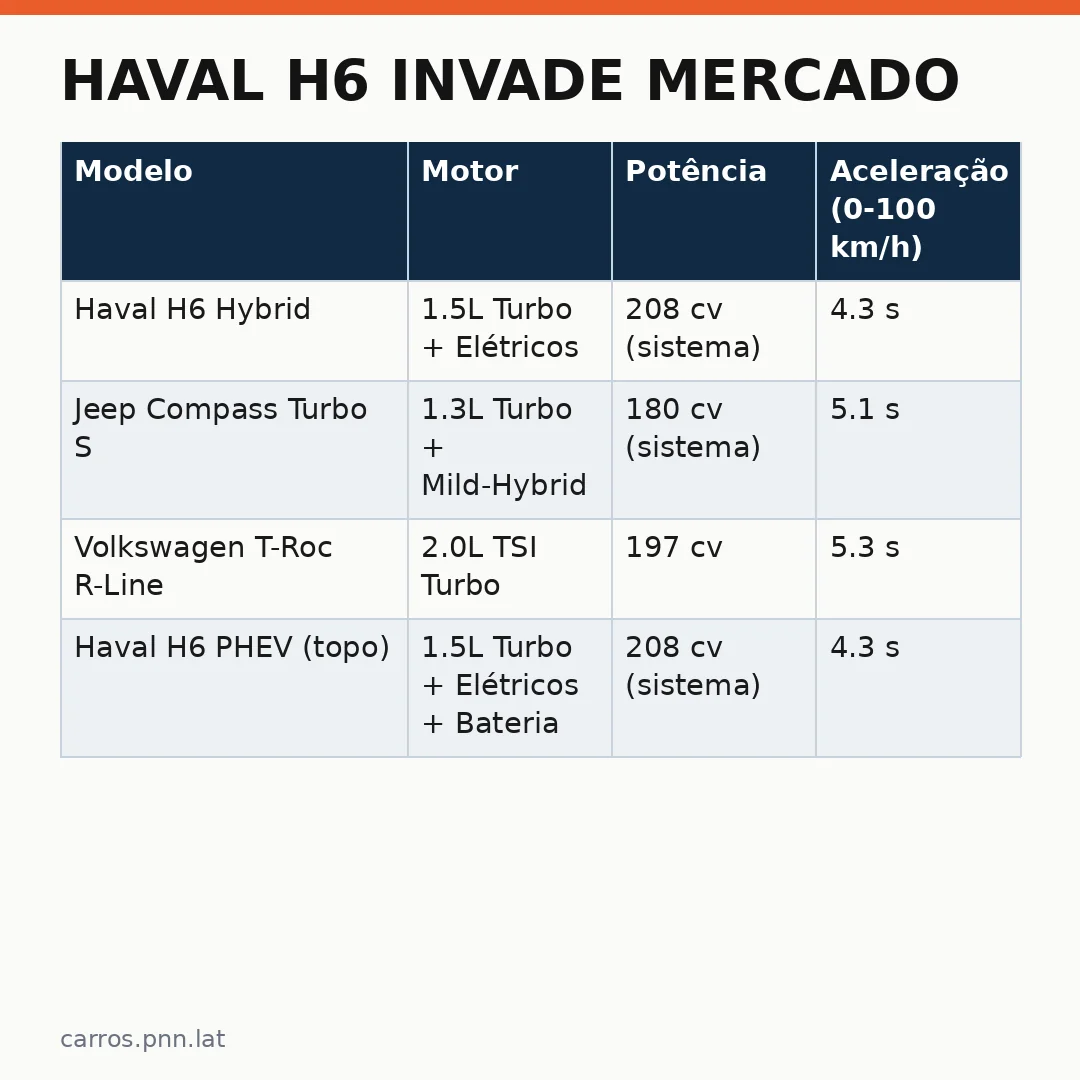 Infográfico - Haval H6 invade mercado: o que muda para quem busca alternar ao Compass