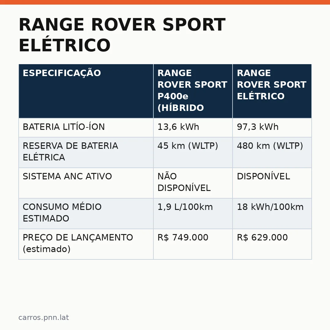 Infográfico - Range Rover Sport Elétrico: o SUV que finge ter um V8 e muda o jogo nos automóveis internacionais carros elétricos