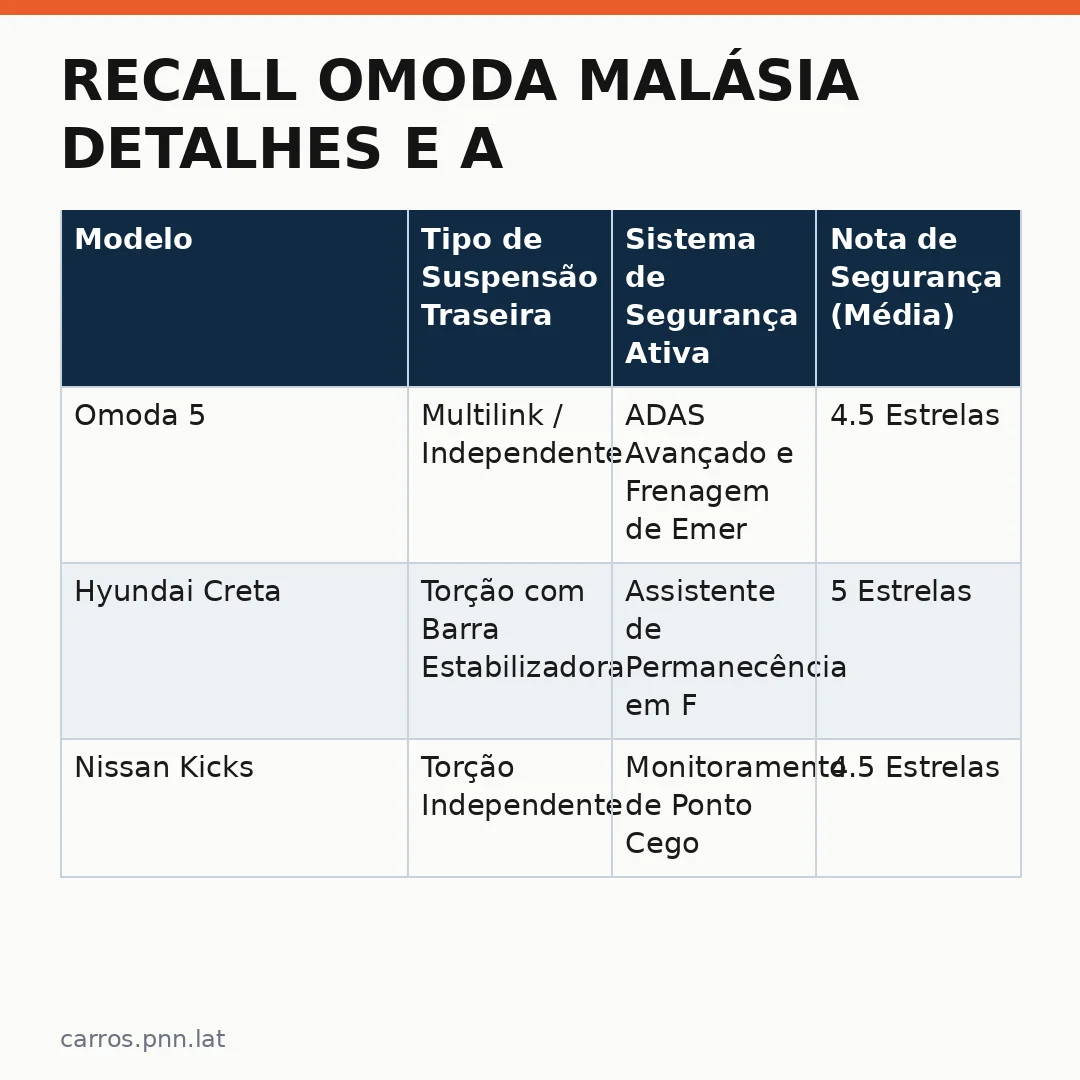 Infográfico - Recall Omoda Malásia detalhes e a segurança na suspensão traseira do SUV