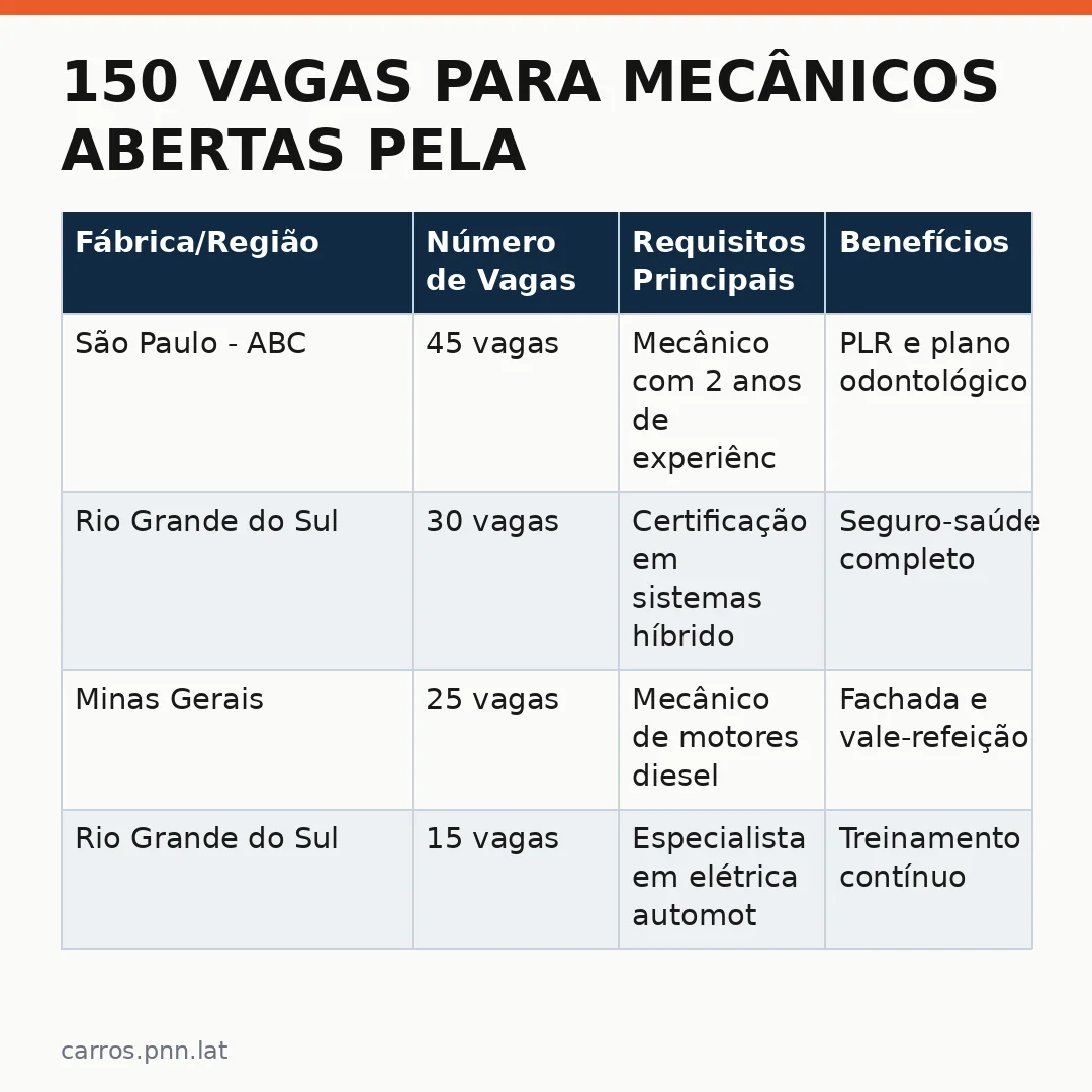 Infográfico - 150 Vagas para Mecânicos Abertas pela Abeifa Após Crescimento de 95% no Setor Automotivo