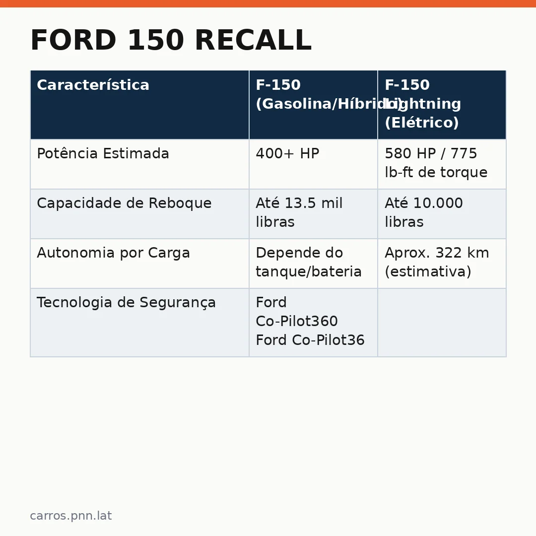 Infográfico - Ford 150 Recall: A Segurança Prioritária em uma Potência Global