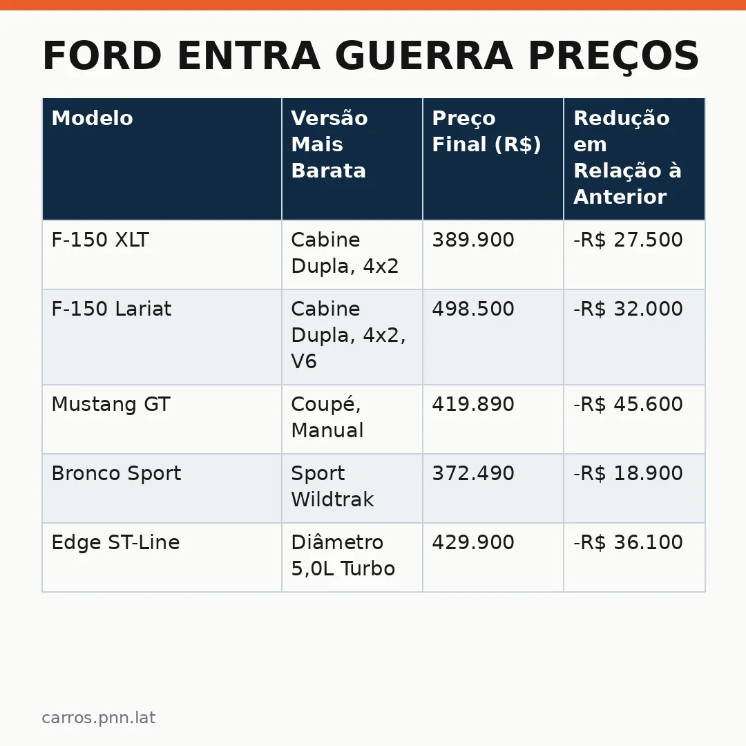 Infográfico - Ford entra guerra preços: análise profunda sobre os novos descontos e o mercado elétrico no Brasil