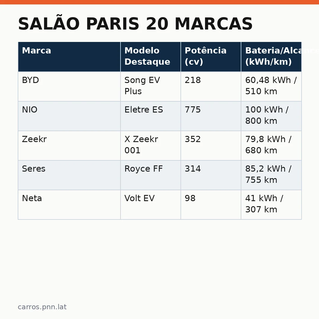 Infográfico - Salão Paris 20 marcas: o que os modelos chineses revelam sobre o futuro da mobilidade elétrica em 2026