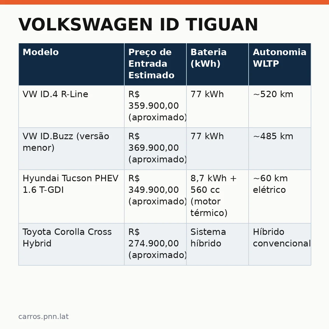 Infográfico - Volkswagen ID Tiguan: O Futuro Elétrico da Marca sem Esquecer seu Passado Automotivo