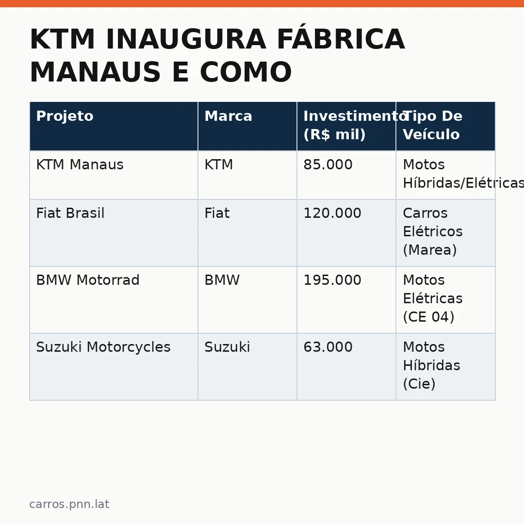 Infográfico - Ktm Inaugura Fábrica Manaus E Como Isso Pode Mudar O Mercado De Veículos Elétricos