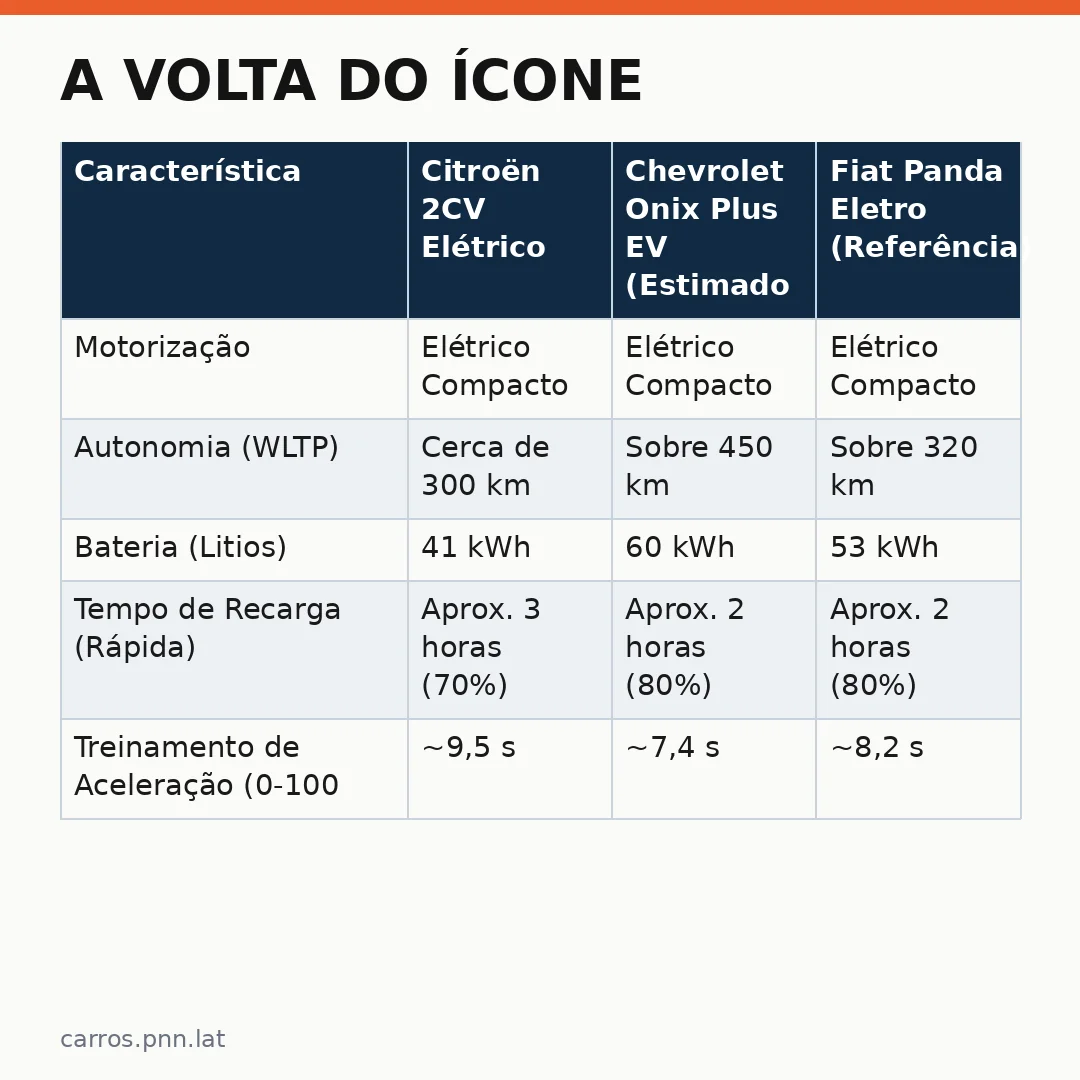 Infográfico - A Volta do Ícone: Novo Citroën 2CV Elétrico Conquista o Brasil com Sustentabilidade