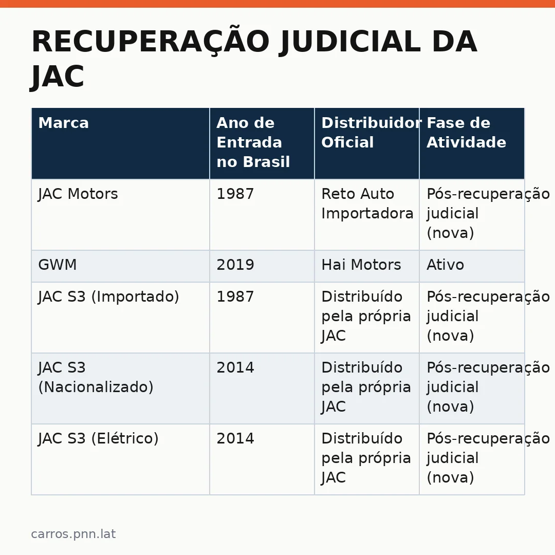 Infográfico - Recuperação Judicial da JAC: O Futuro da Marca no Brasil?